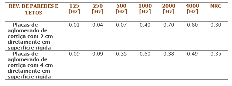 Tabela com coeficiente de absorção do aglomerado de cortiça