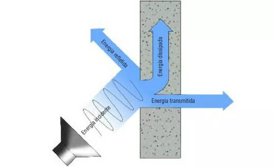 Propagacao_som_materiais acústicos