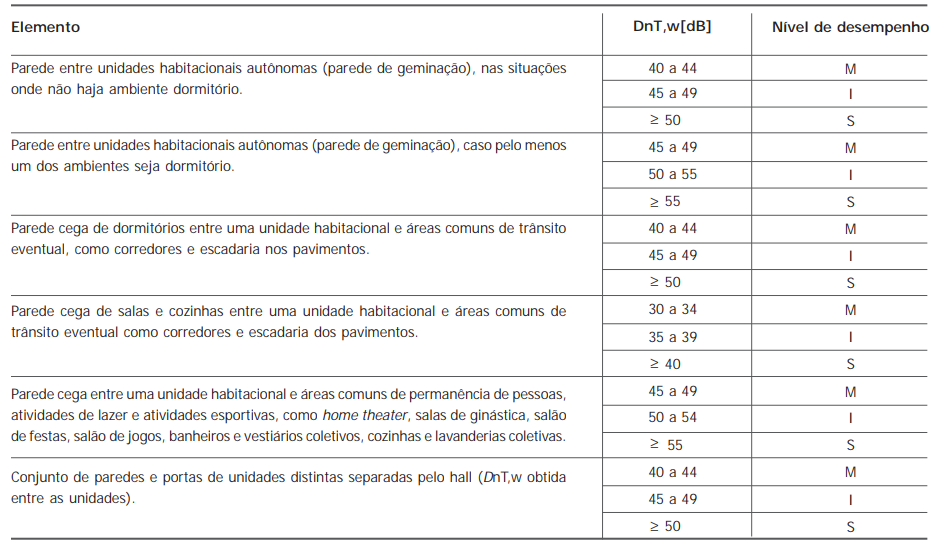 Tabela_dntw_isolamento sonoro
