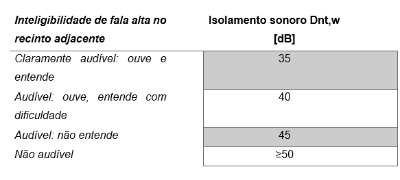 tabela_inteligibilidade_isolamento sonoro