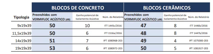 isolamento sonoro de blocos